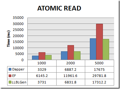 read_atomic