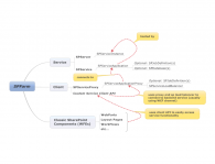 Service Application Components